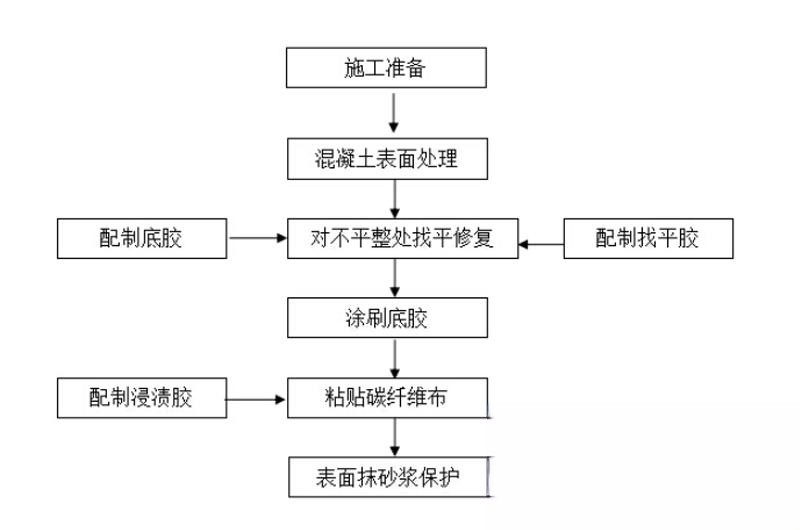 宁阳碳纤维加固的优势以及使用方法